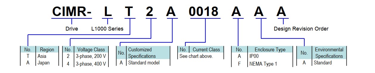 L1000A Model/Number Key – Yaskawa