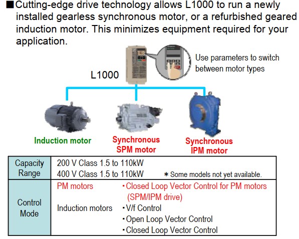 Biến tần Yaskawa L1000 1.5kW 220V, CIMR-LT2A0008FAC 13 Ứng dụng biến tần L1000 Yaskawa cho thang máy