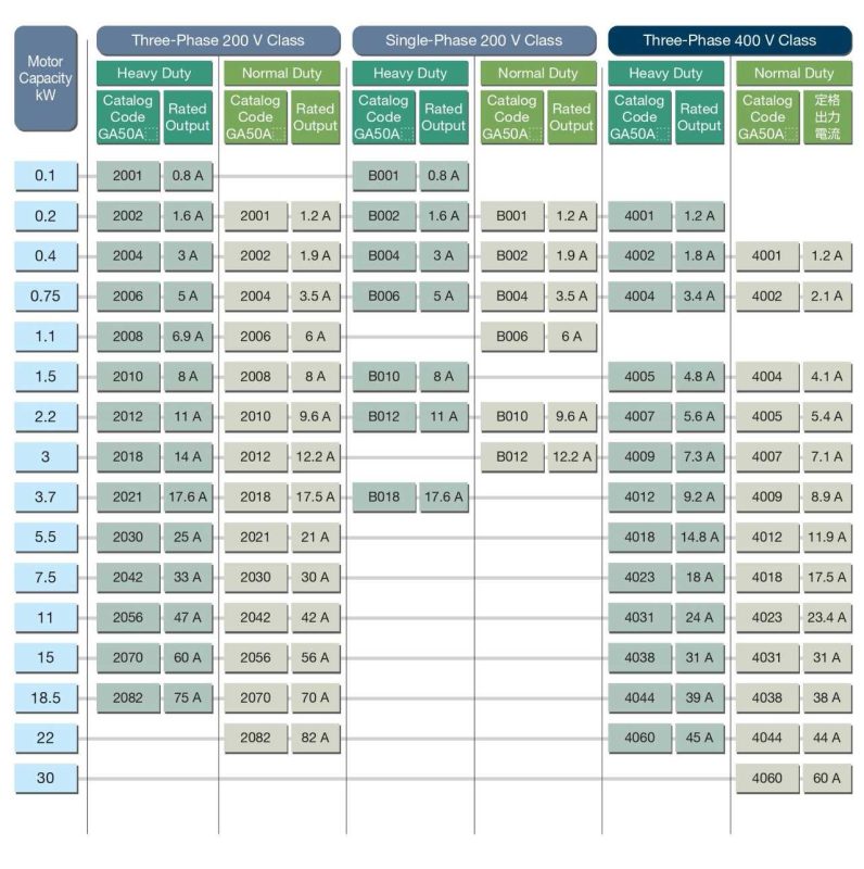 Biến tần Yaskawa GA500 0.4/0.75kW 220V, CIPR-GA50T2004ABAA 8 GA500 Series Model