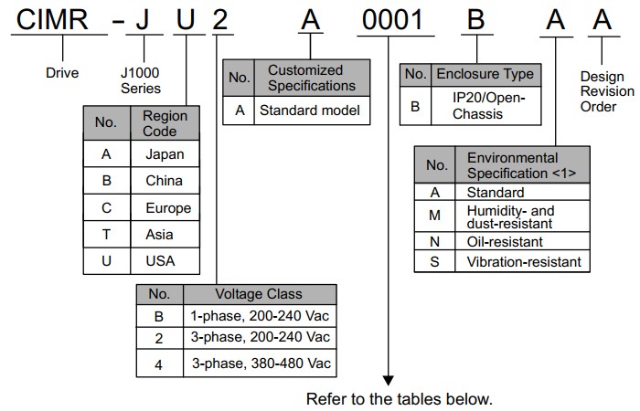Yaskawa J1000 Model Number Key