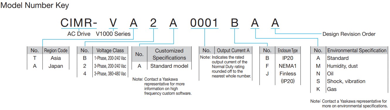 Cấu trúc mã sản phẩm V1000 – Model Number Key