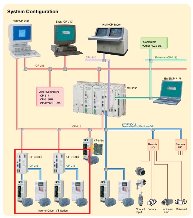 Card 216IF/1000 (YTHS31129-1C) Yaskawa giao tiếp PLC với biến tần 7 Ung dung CP 216IF G5 trong cong nghiep