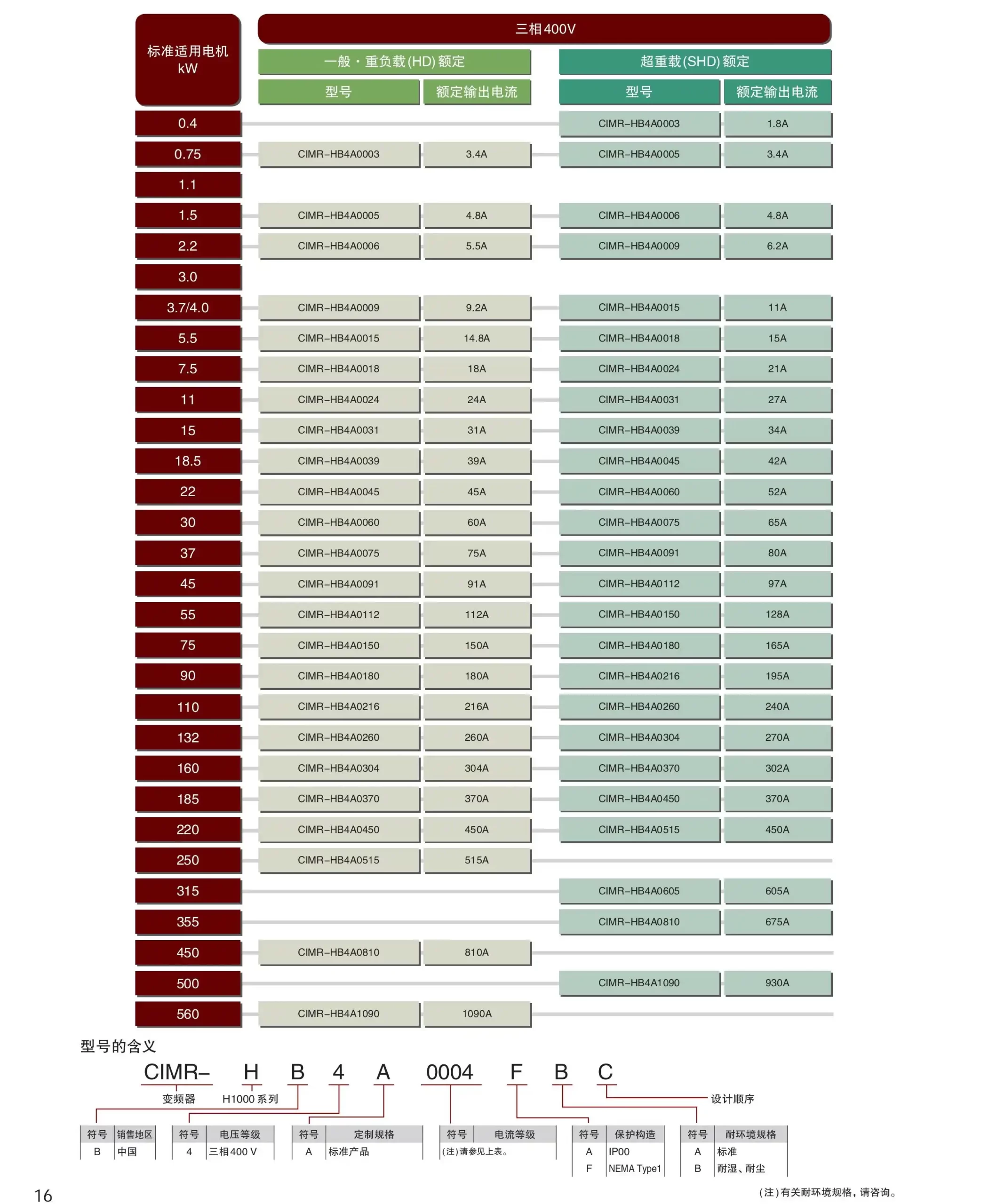 Yaskawa H1000 Model Designation / Nameplate guide