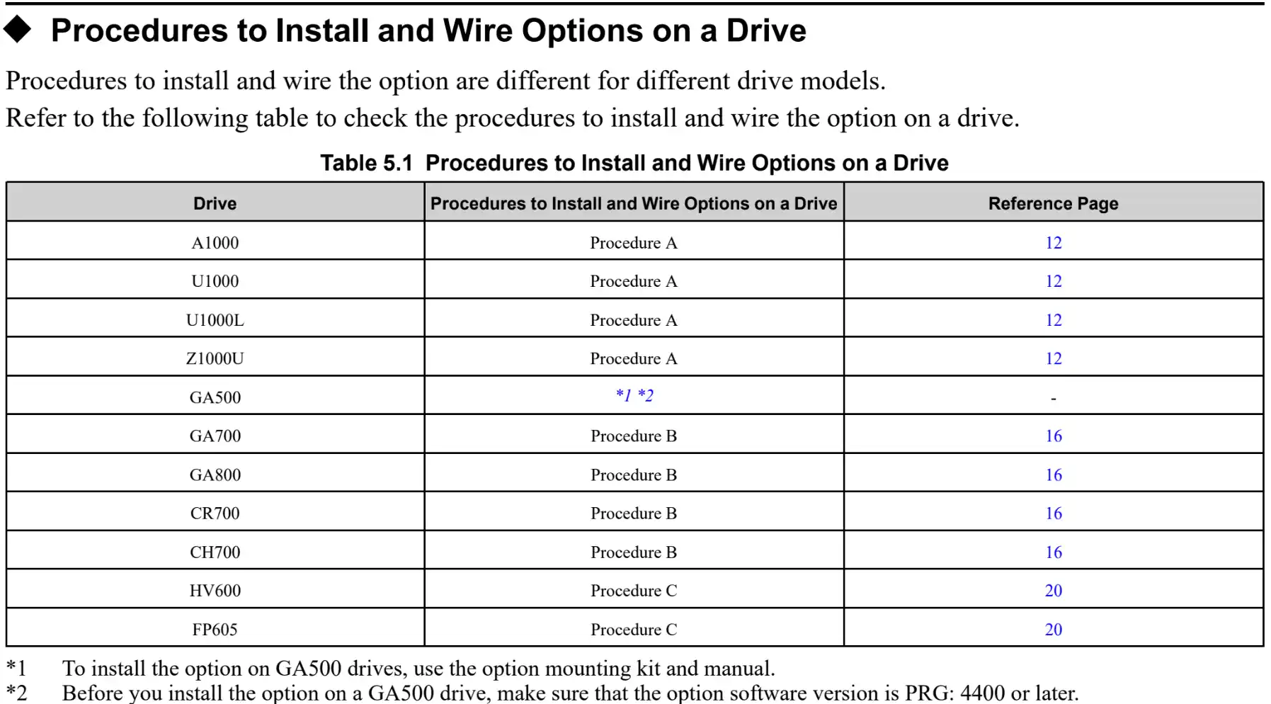 Cài đặt Card SI-EP3 vào biến tần Yaskawa