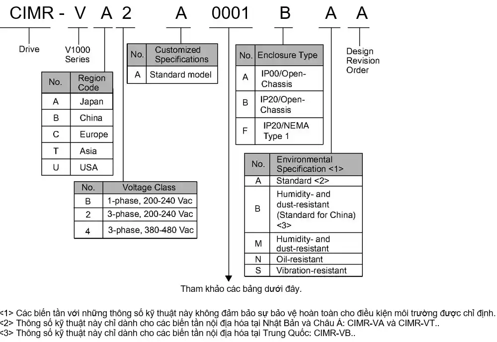 Biến tần Yaskawa V1000 2.2/3.0kW 220V, CIMR-VT2A0012BAA 9 Check model V1000 Yaskawa