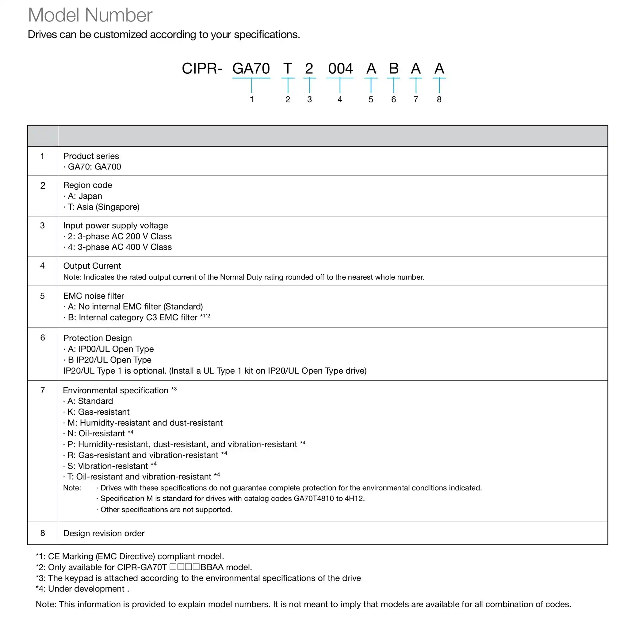 GA700 Model Number Structure