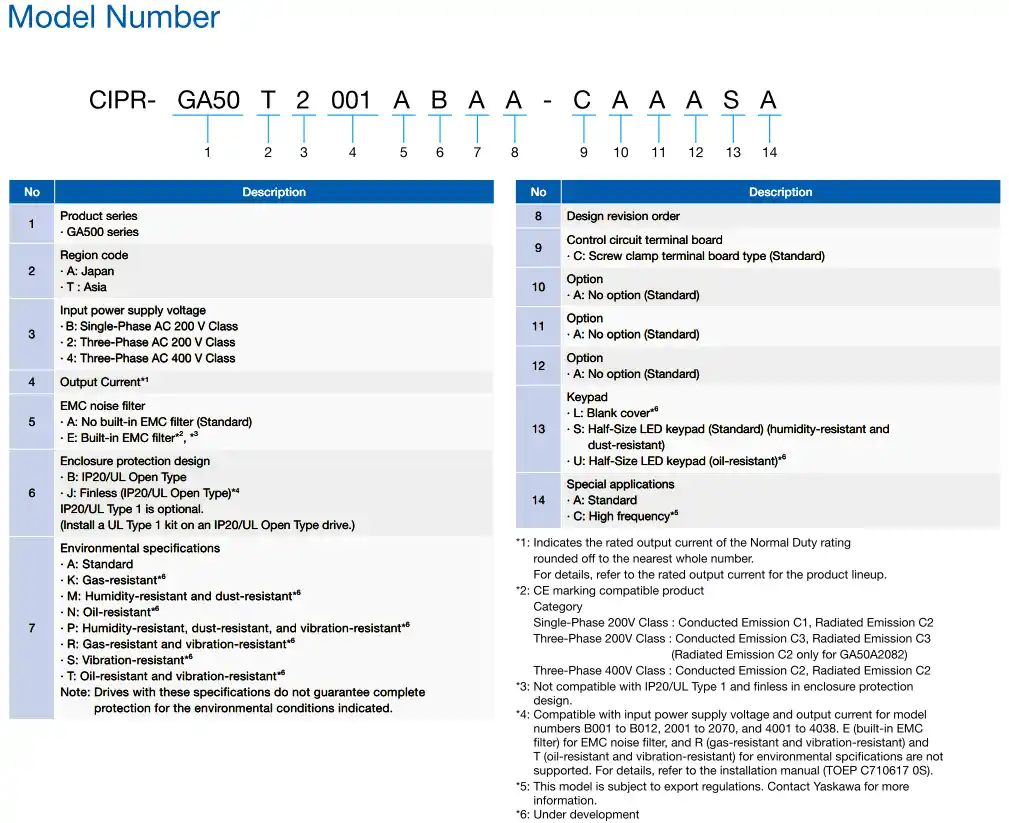 Yaskawa GA500 Model Structure